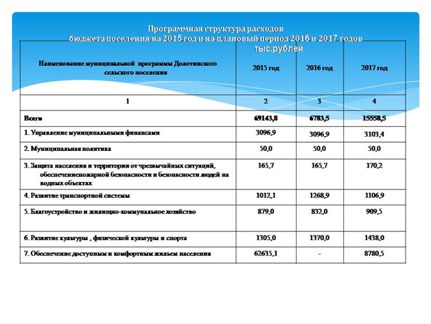 budjet grajdan2015 2016 2017 3